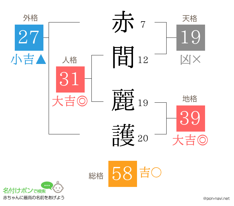 赤間 麗護さんの姓名判断結果