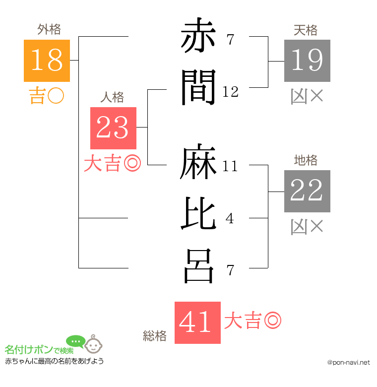 赤間 麻比呂さんの姓名判断結果