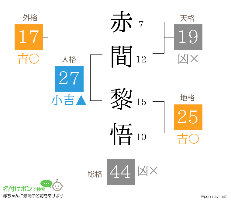 赤間 黎悟さんの姓名判断結果