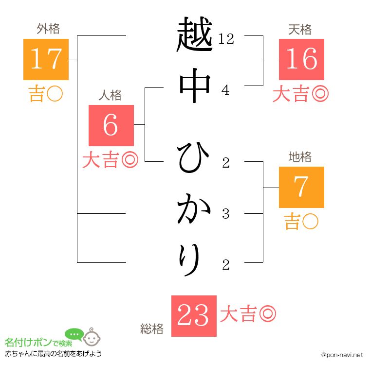 越中 ひかりさんの姓名判断結果