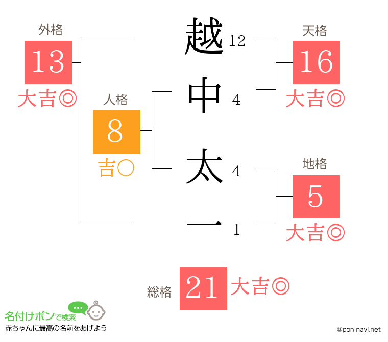越中 太一さんの姓名判断結果