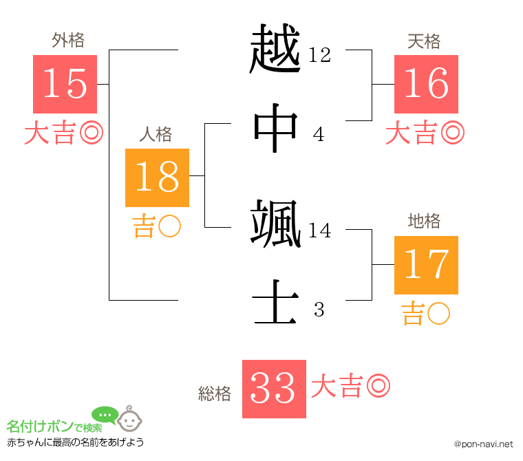 越中 颯士さんの姓名判断結果