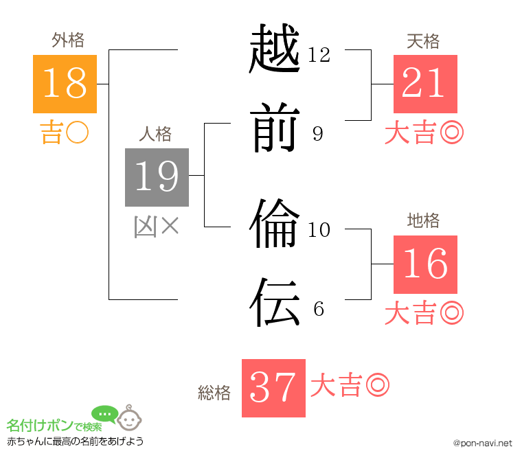 越前 倫伝さんの姓名判断結果