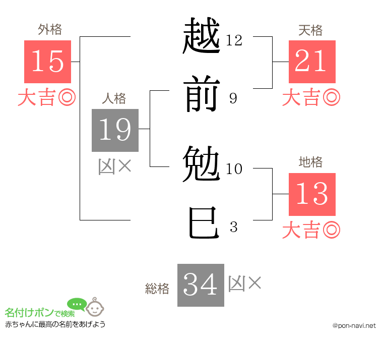 越前 勉巳さんの姓名判断結果