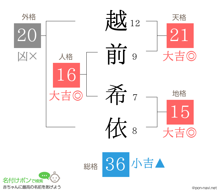 越前 希依さんの姓名判断結果