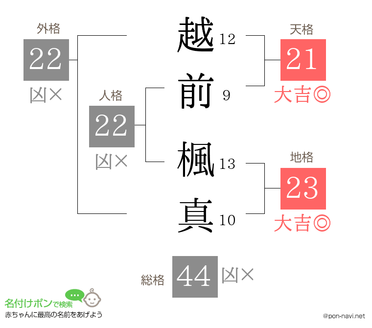 越前 楓真さんの姓名判断結果