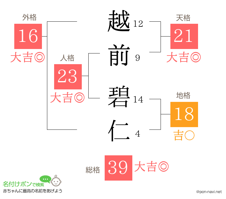 越前 碧仁さんの姓名判断結果