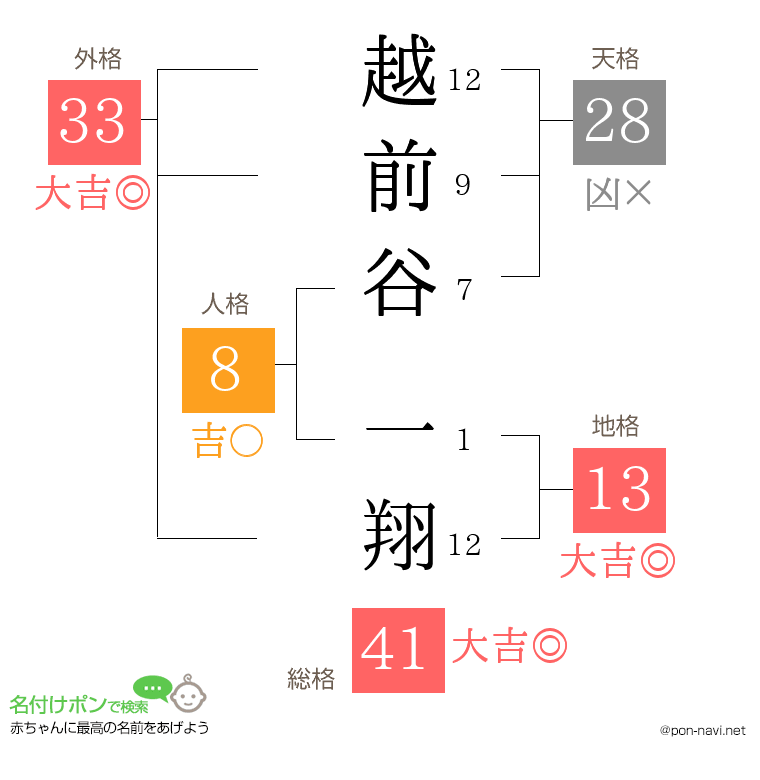 越前谷 一翔さんの姓名判断結果