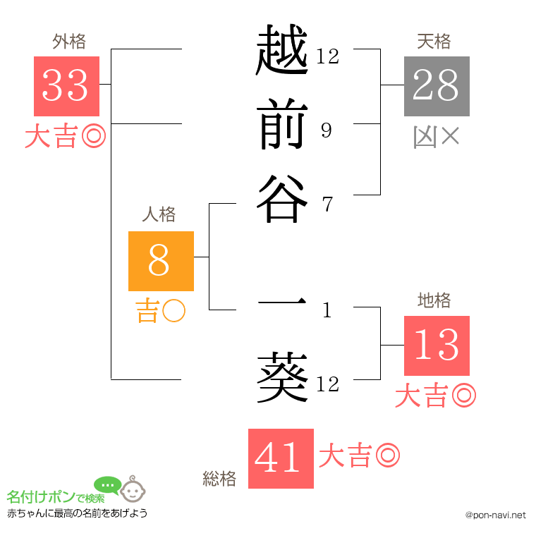 越前谷 一葵さんの姓名判断結果