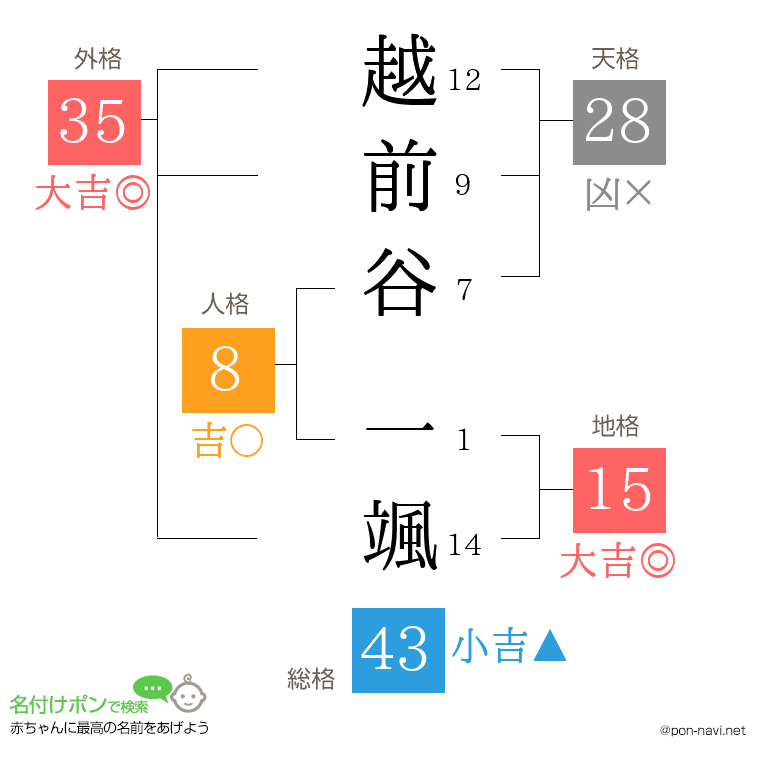越前谷 一颯さんの姓名判断結果