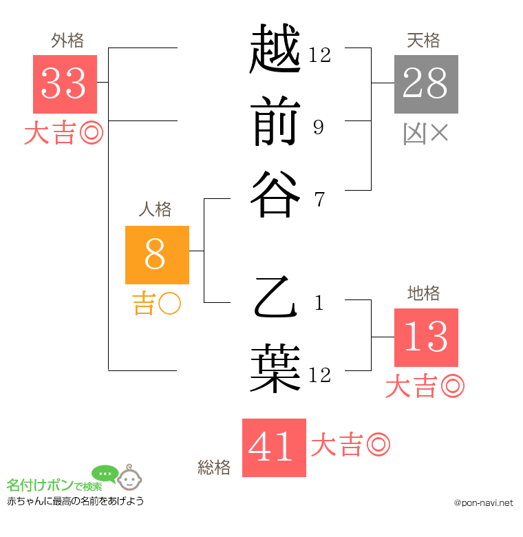 越前谷 乙葉さんの姓名判断結果