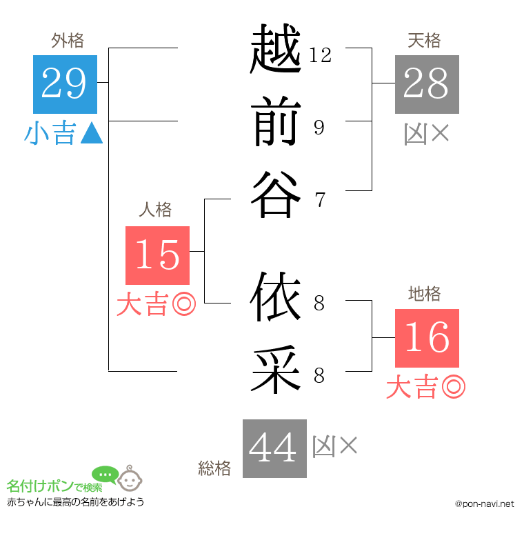 越前谷 依采さんの姓名判断結果