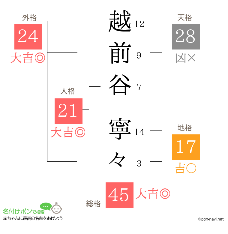 越前谷 寧々さんの姓名判断結果
