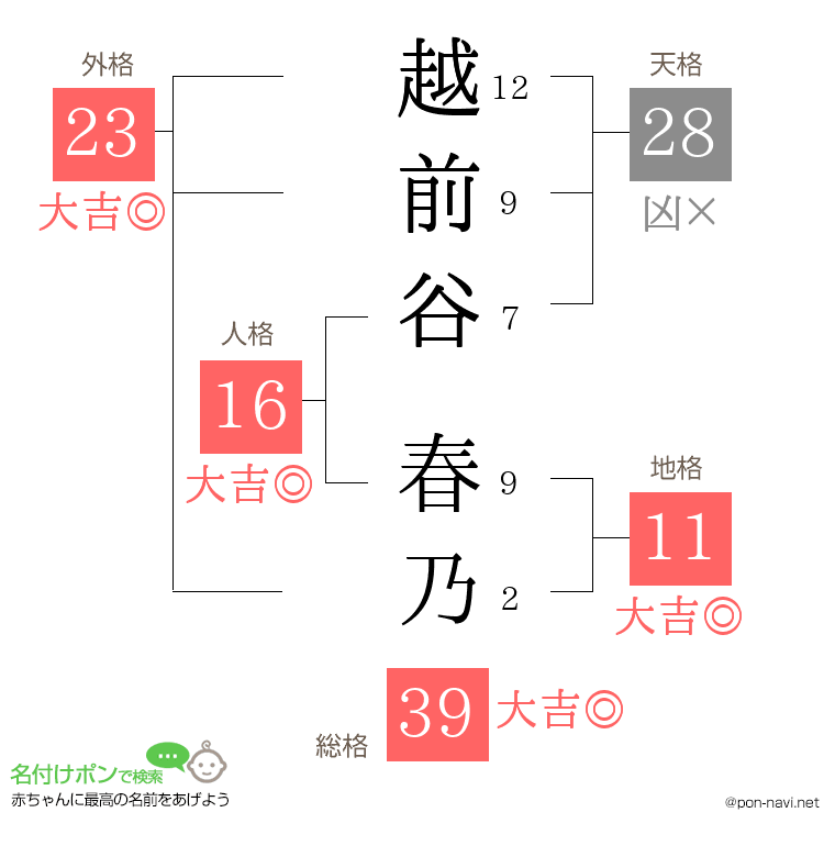 越前谷 春乃さんの姓名判断結果