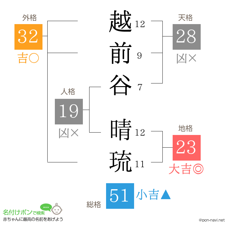 越前谷 晴琉さんの姓名判断結果