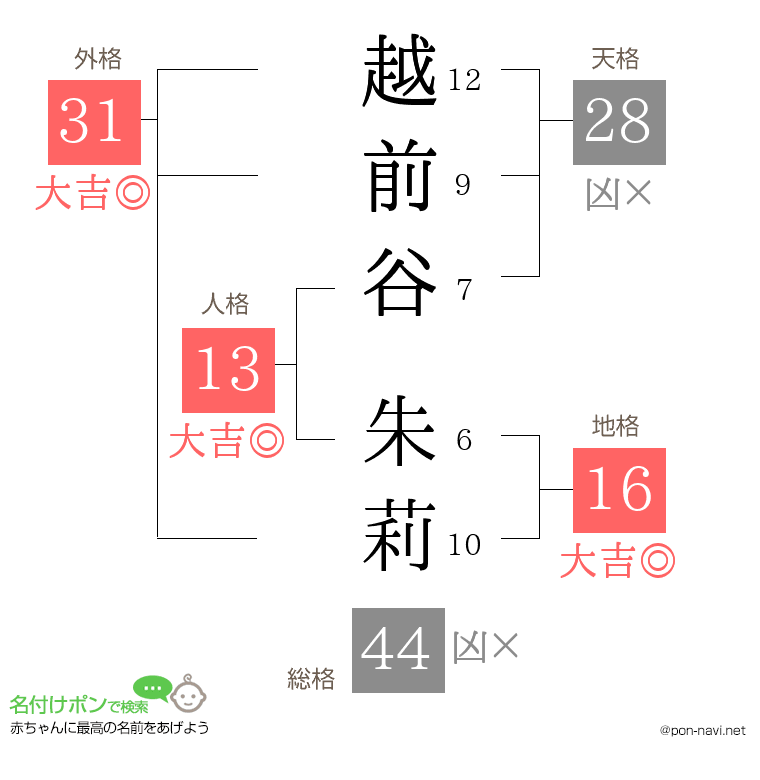 越前谷 朱莉さんの姓名判断結果