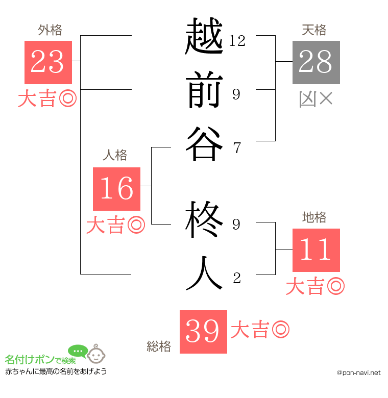 越前谷 柊人さんの姓名判断結果