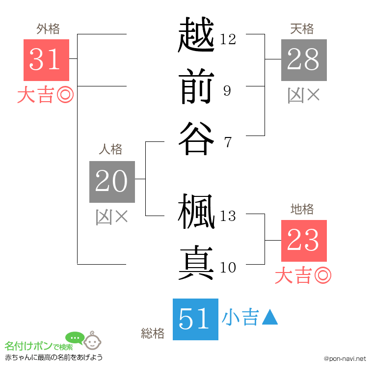 越前谷 楓真さんの姓名判断結果