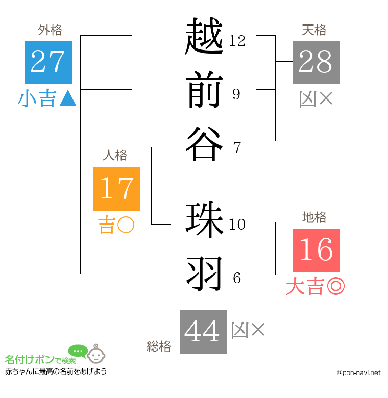 越前谷 珠羽さんの姓名判断結果