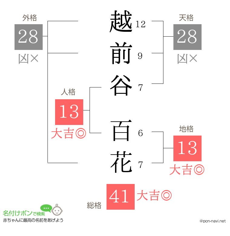 越前谷 百花さんの姓名判断結果