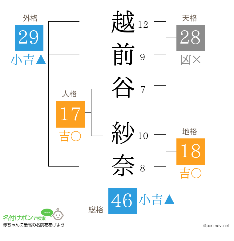 越前谷 紗奈さんの姓名判断結果