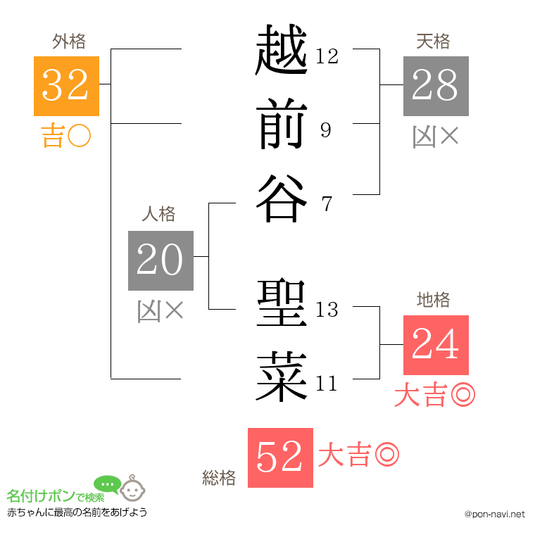 越前谷 聖菜さんの姓名判断結果