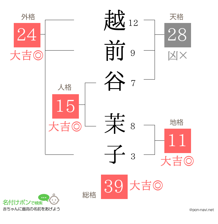 越前谷 茉子さんの姓名判断結果