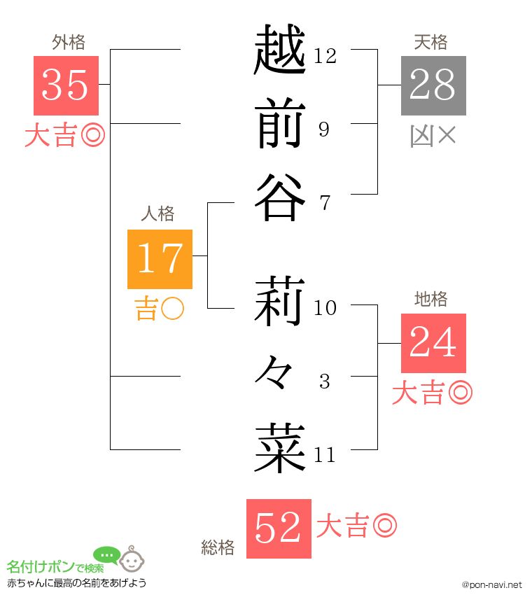 越前谷 莉々菜さんの姓名判断結果