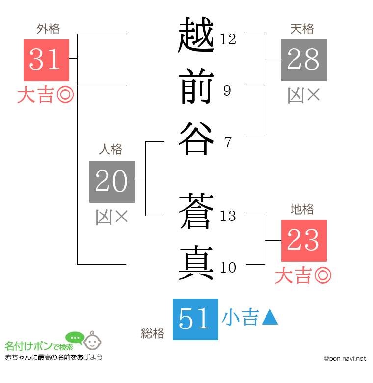 越前谷 蒼真さんの姓名判断結果