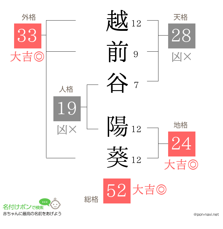 越前谷 陽葵さんの姓名判断結果