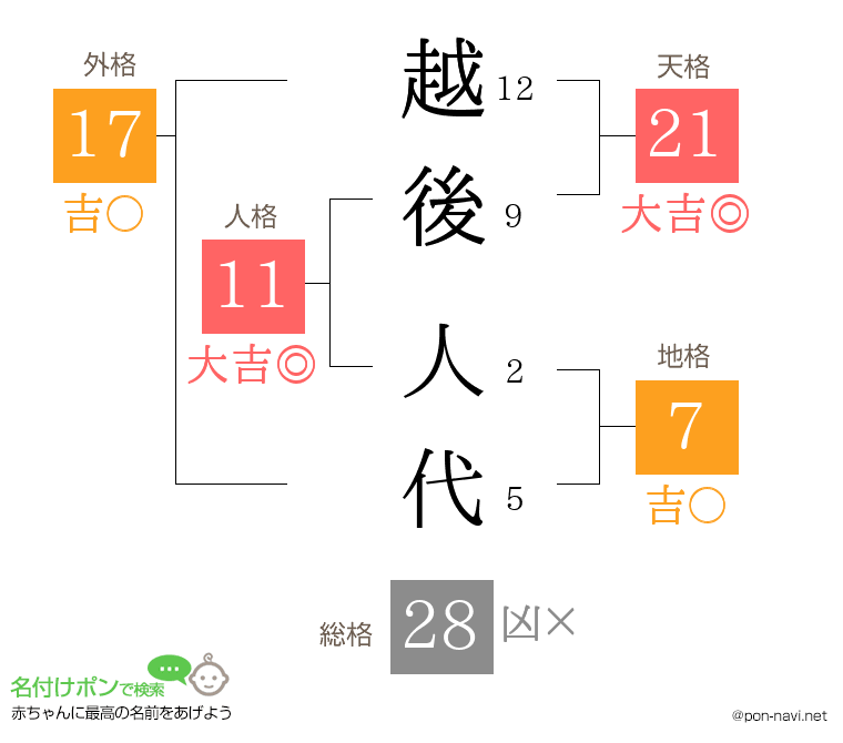 越後 人代さんの姓名判断結果