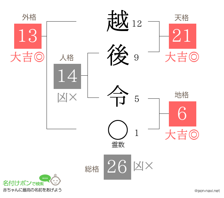越後 令さんの姓名判断結果