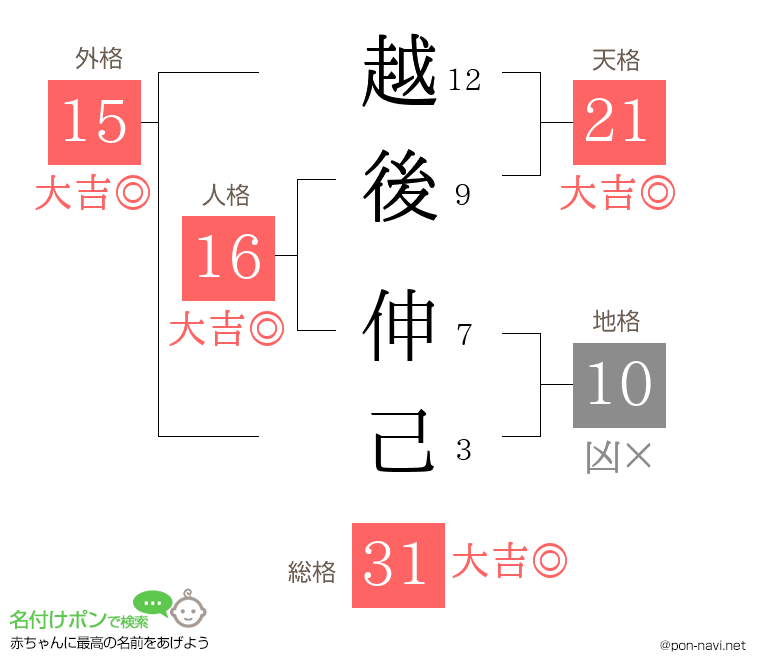 越後 伸己さんの姓名判断結果