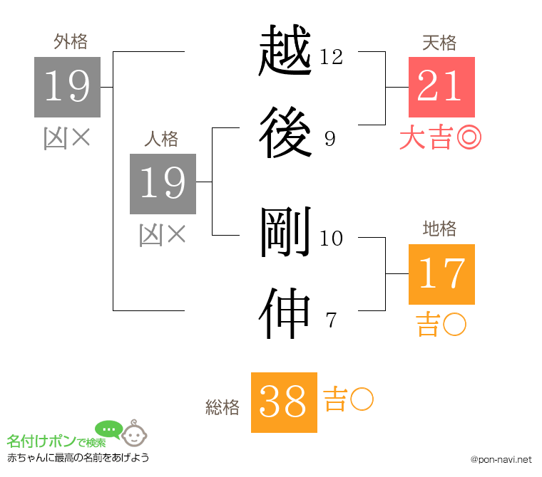 越後 剛伸さんの姓名判断結果