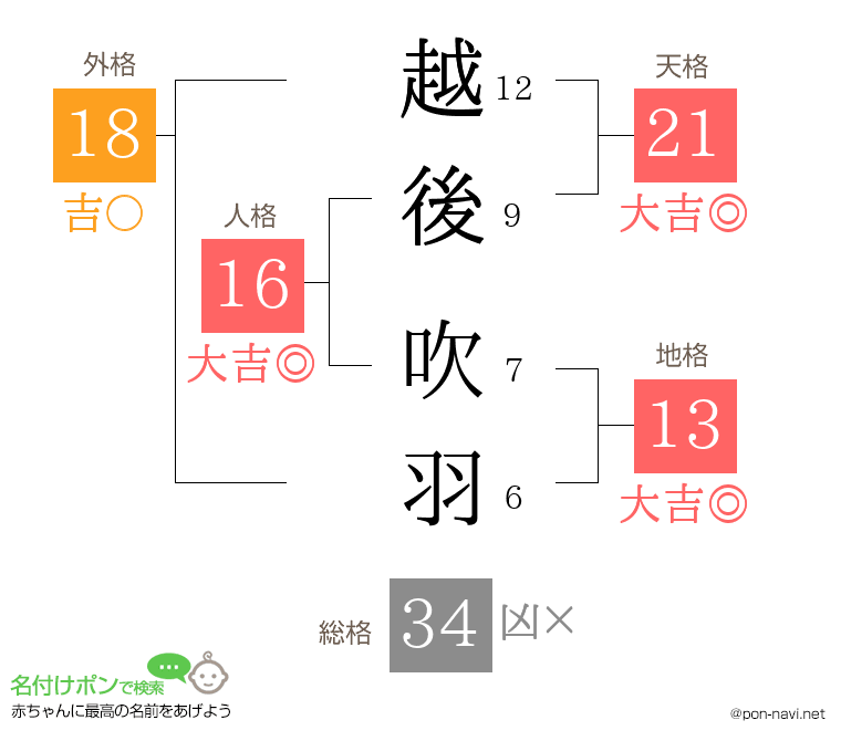 越後 吹羽さんの姓名判断結果