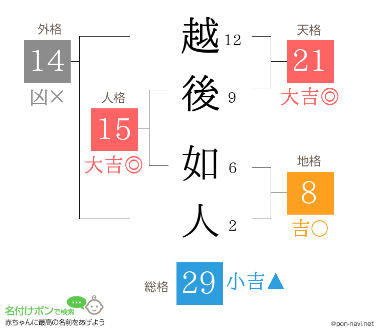 越後 如人さんの姓名判断結果