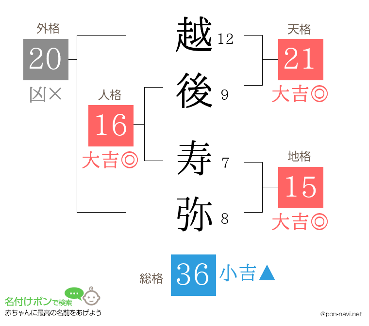 越後 寿弥さんの姓名判断結果