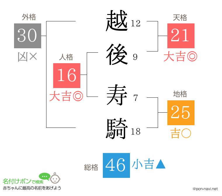 越後 寿騎さんの姓名判断結果