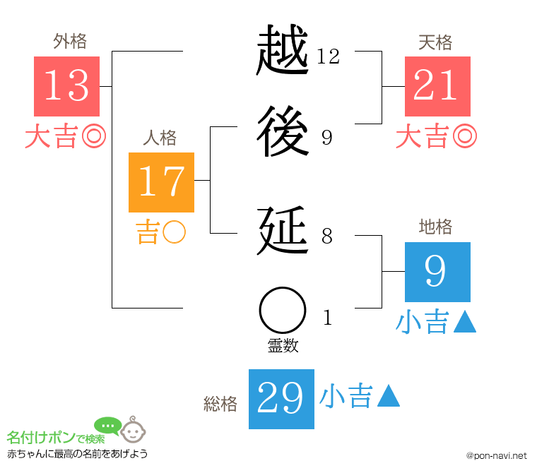 越後 延さんの姓名判断結果