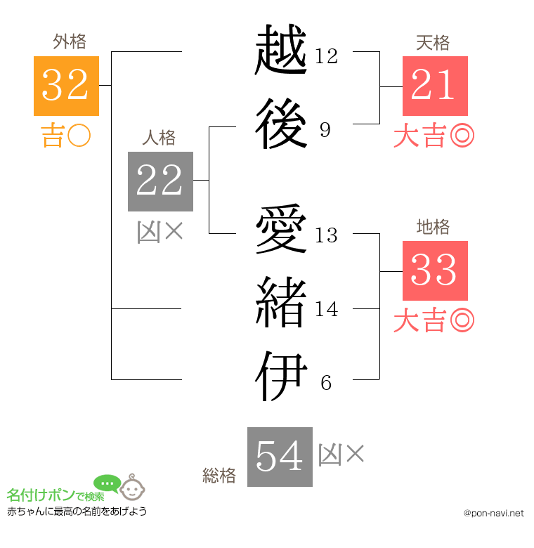 越後 愛緒伊さんの姓名判断結果
