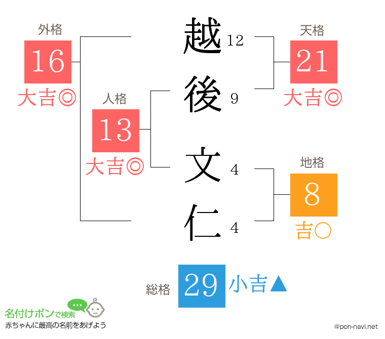 越後 文仁さんの姓名判断結果