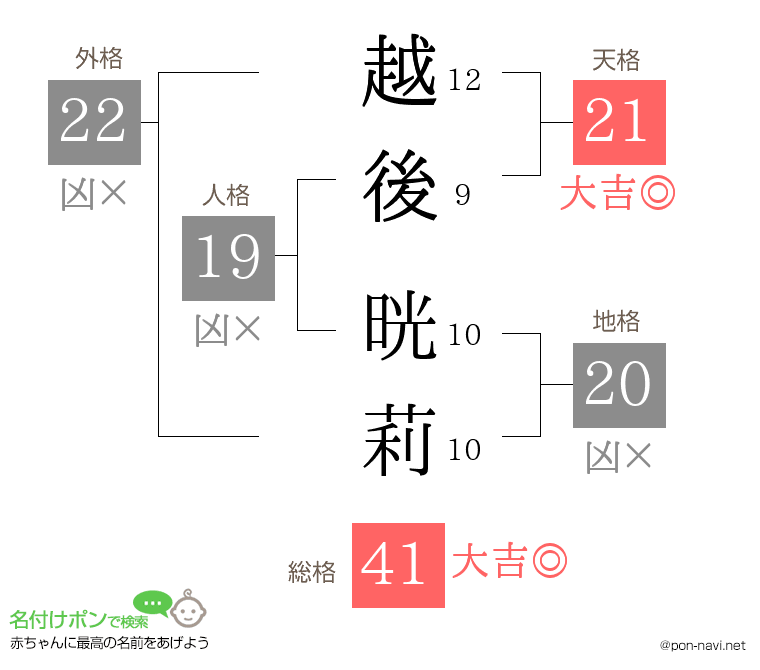 越後 晄莉さんの姓名判断結果