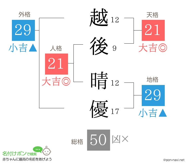 越後 晴優さんの姓名判断結果