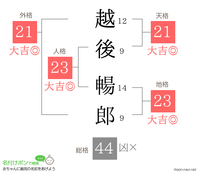 越後 暢郎さんの姓名判断結果