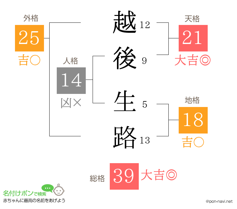 越後 生路さんの姓名判断結果