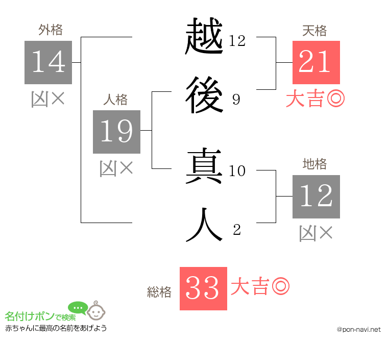 越後 真人さんの姓名判断結果