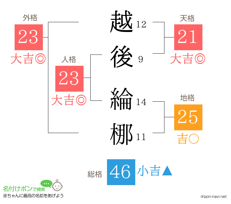 越後 綸梛さんの姓名判断結果
