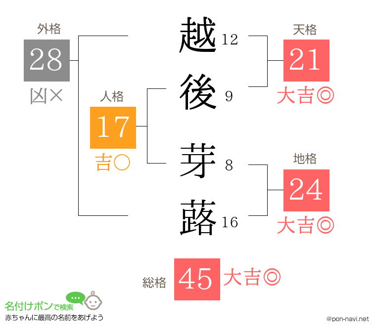 越後 芽蕗さんの姓名判断結果