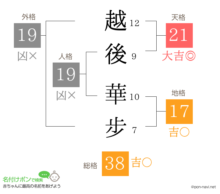 越後 華步さんの姓名判断結果