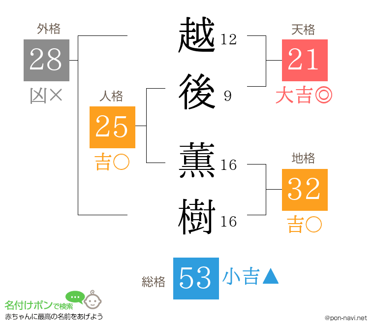 越後 薫樹さんの姓名判断結果